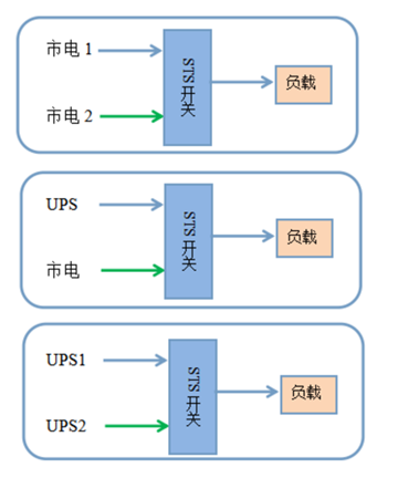 STS靜態(tài)電源切換開關配置方案